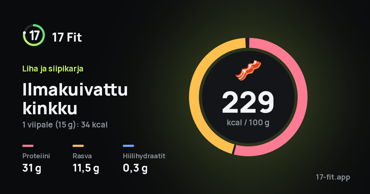 Ilmakuivattu kinkku: 229 kcal 100 g:ssa, proteiinia 31 g, rasvaa 11,5 g, hiilihydraatteja 0,3 g.
