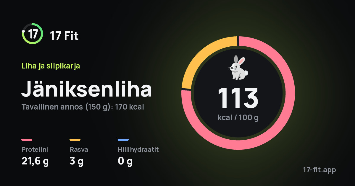 Jäniksenliha: 113 kcal 100 g:ssa, proteiinia 21,6 g, rasvaa 3 g, hiilihydraatteja 0 g.
