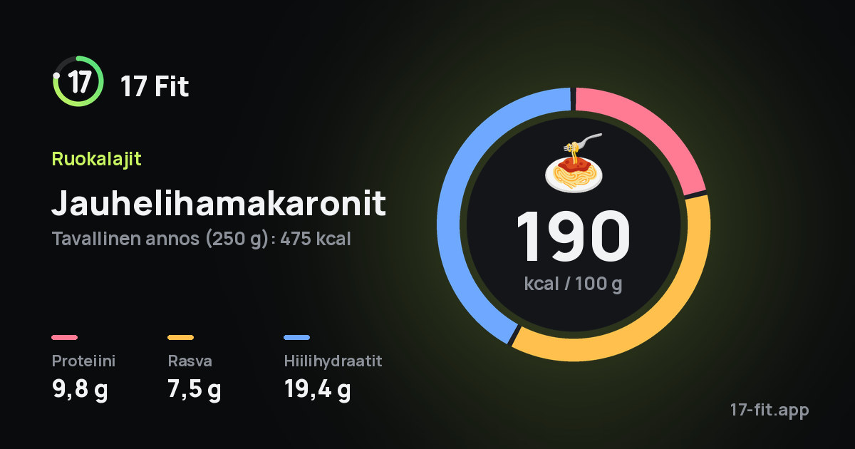 Jauhelihamakaronit: 190 kcal 100 g:ssa, proteiinia 9,8 g, rasvaa 7,5 g, hiilihydraatteja 19,4 g.