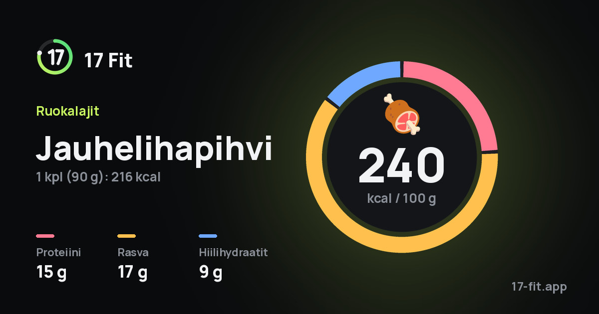 Jauhelihapihvi: 240 kcal 100 g:ssa, proteiinia 15 g, rasvaa 17 g, hiilihydraatteja 9 g.