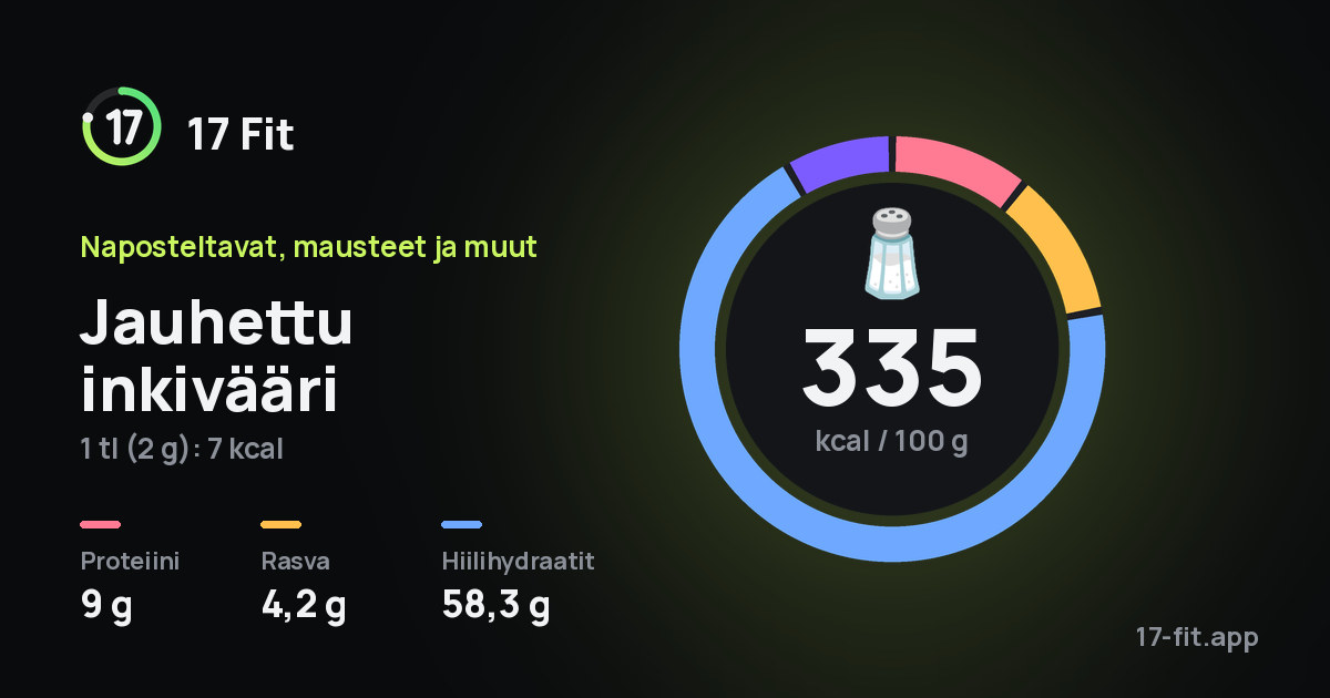 Jauhettu inkivääri: 335 kcal 100 g:ssa, proteiinia 9 g, rasvaa 4,2 g, hiilihydraatteja 58,3 g.