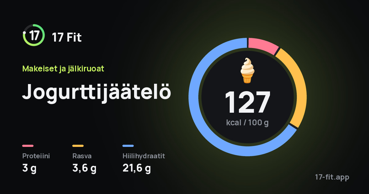 Jogurttijäätelö: 127 kcal 100 g:ssa, proteiinia 3 g, rasvaa 3,6 g, hiilihydraatteja 21,6 g.