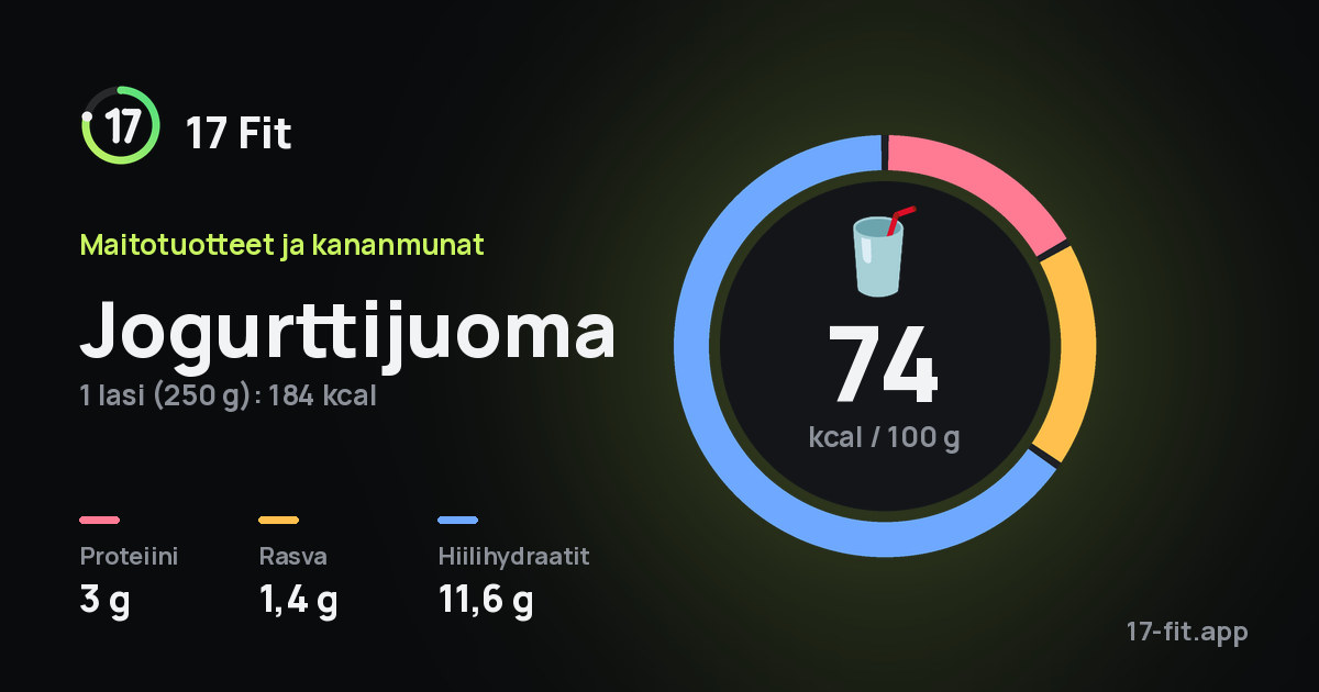 Jogurttijuoma: 74 kcal 100 g:ssa, proteiinia 3 g, rasvaa 1,4 g, hiilihydraatteja 11,6 g.