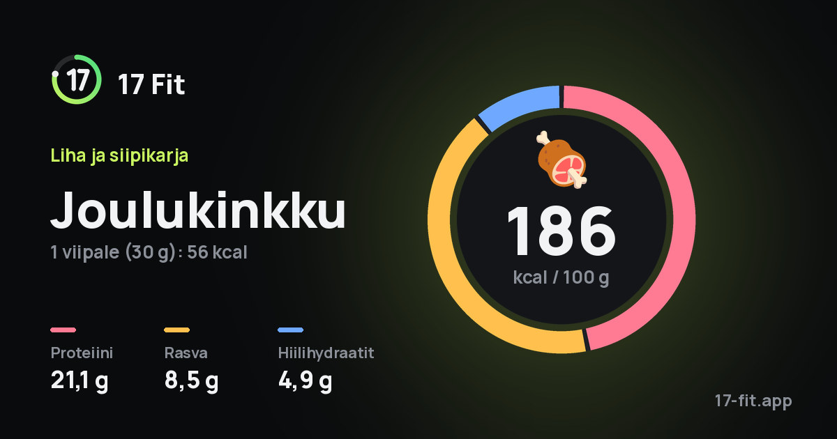 Joulukinkku: 186 kcal 100 g:ssa, proteiinia 21,1 g, rasvaa 8,5 g, hiilihydraatteja 4,9 g.