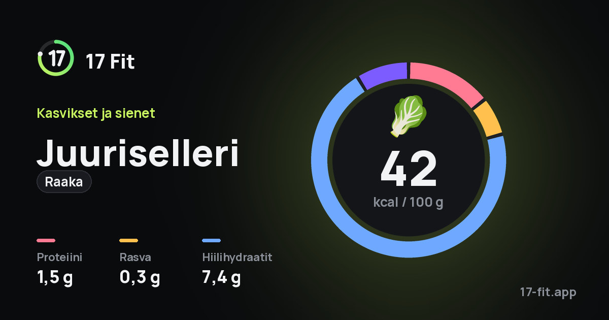 Juuriselleri (raaka): 42 kcal 100 g:ssa, proteiinia 1,5 g, rasvaa 0,3 g, hiilihydraatteja 7,4 g.