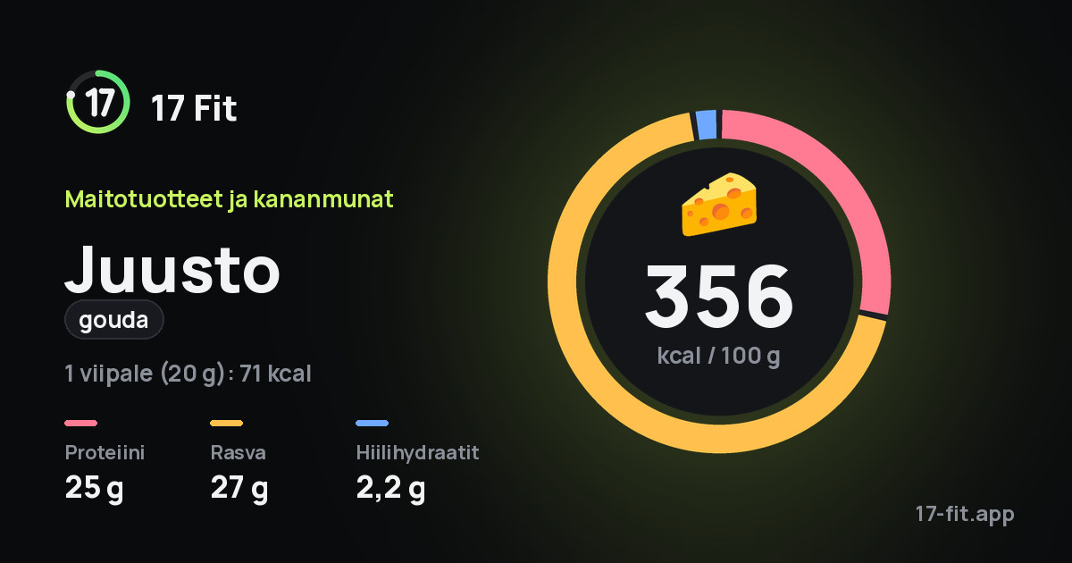 Juusto (gouda): 356 kcal 100 g:ssa, proteiinia 25 g, rasvaa 27 g, hiilihydraatteja 2,2 g.