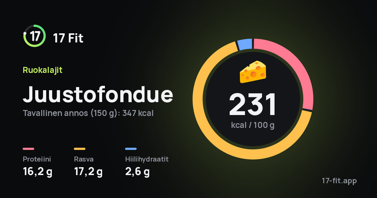 Juustofondue: 231 kcal 100 g:ssa, proteiinia 16,2 g, rasvaa 17,2 g, hiilihydraatteja 2,6 g.