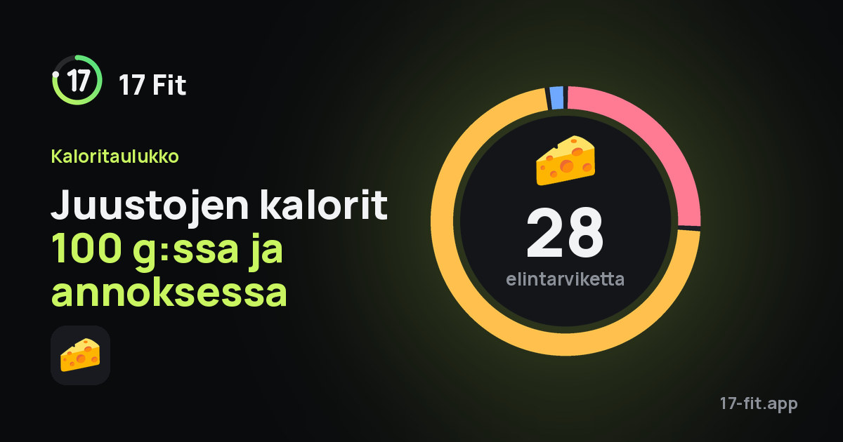Juustojen kalorit 100 g:ssa ja annoksessa