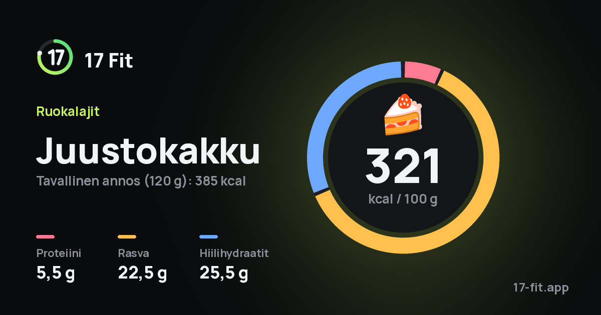 Juustokakku: 321 kcal 100 g:ssa, proteiinia 5,5 g, rasvaa 22,5 g, hiilihydraatteja 25,5 g.