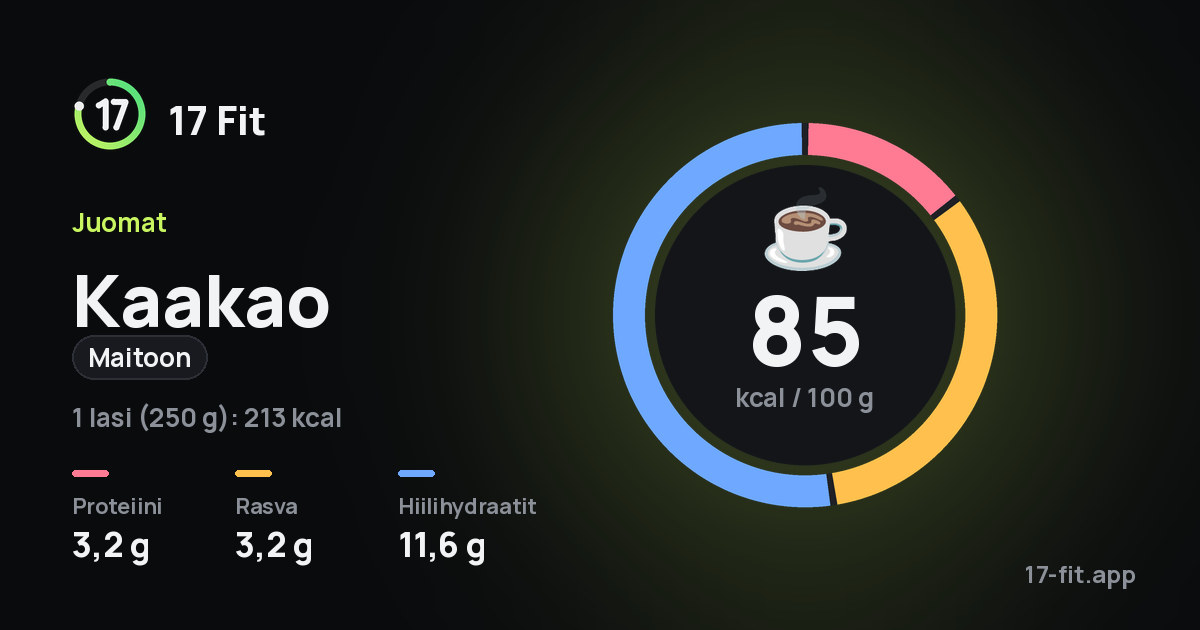 Kaakao (maitoon): 85 kcal 100 g:ssa, proteiinia 3,2 g, rasvaa 3,2 g, hiilihydraatteja 11,6 g.
