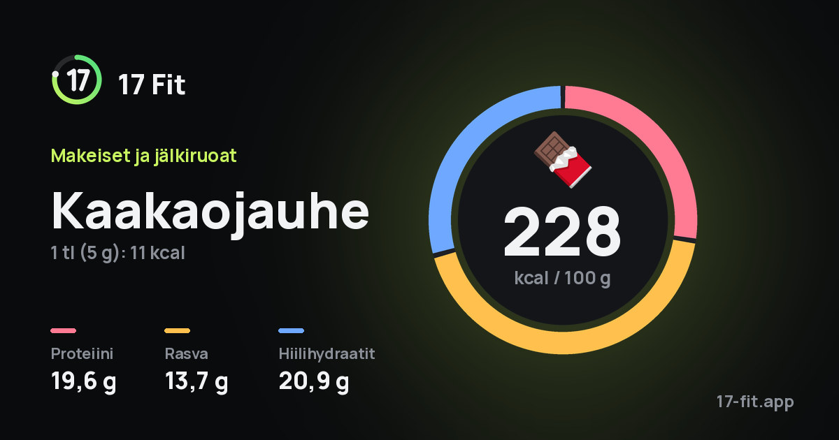 Kaakaojauhe: 228 kcal 100 g:ssa, proteiinia 19,6 g, rasvaa 13,7 g, hiilihydraatteja 20,9 g.