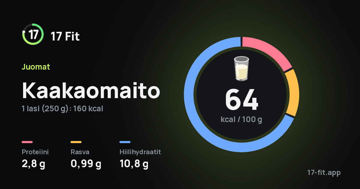Kaakaomaito: 64 kcal 100 g:ssa, proteiinia 2,8 g, rasvaa 0,99 g, hiilihydraatteja 10,8 g.