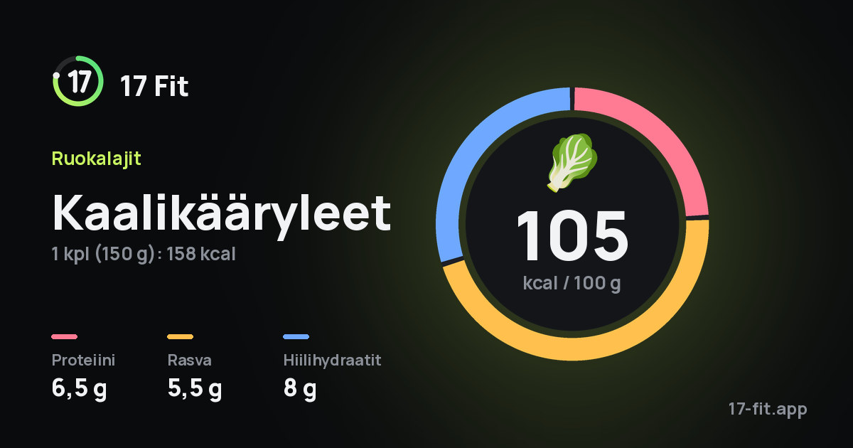 Kaalikääryleet: 105 kcal 100 g:ssa, proteiinia 6,5 g, rasvaa 5,5 g, hiilihydraatteja 8 g.