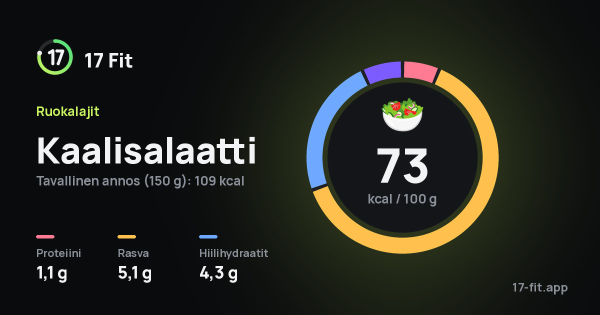 Kaalisalaatti: 73 kcal 100 g:ssa, proteiinia 1,1 g, rasvaa 5,1 g, hiilihydraatteja 4,3 g.