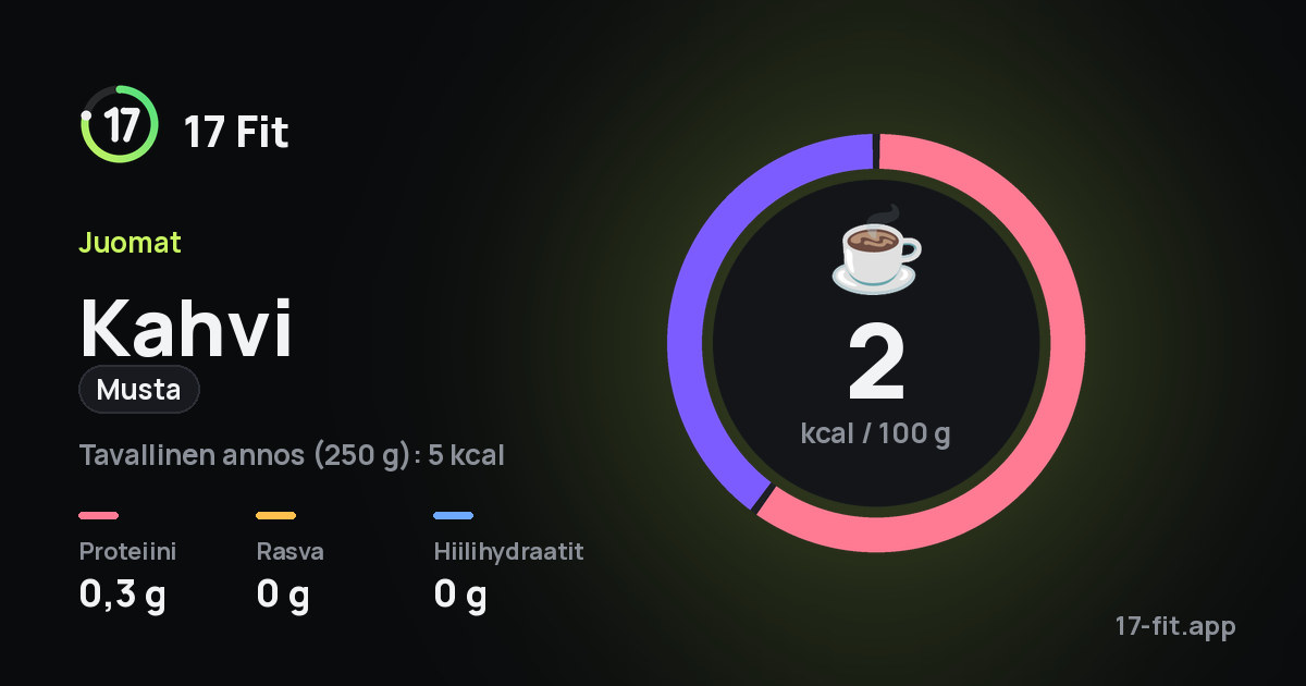 Kahvi (musta): 2 kcal 100 g:ssa, proteiinia 0,3 g, rasvaa 0 g, hiilihydraatteja 0 g.