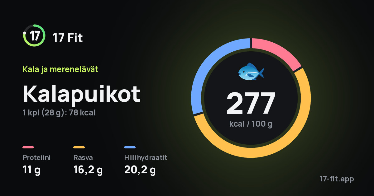 Kalapuikot: 277 kcal 100 g:ssa, proteiinia 11 g, rasvaa 16,2 g, hiilihydraatteja 20,2 g.