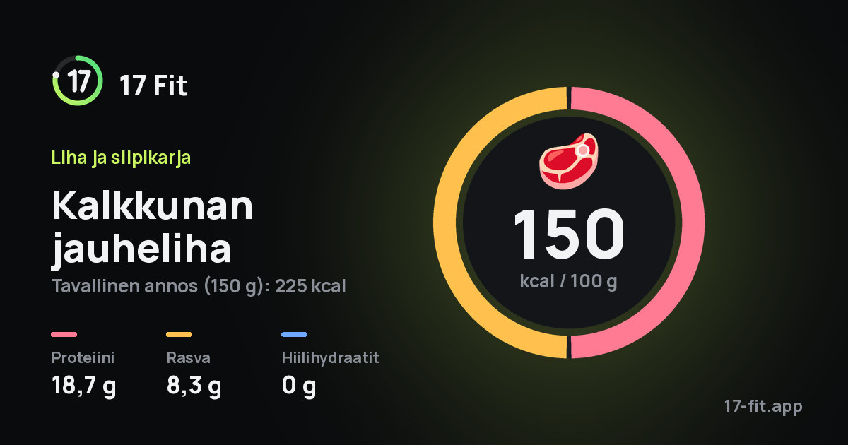 Kalkkunan jauheliha: 150 kcal 100 g:ssa, proteiinia 18,7 g, rasvaa 8,3 g, hiilihydraatteja 0 g.