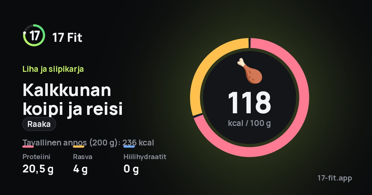 Kalkkunan koipi ja reisi (raaka): 118 kcal 100 g:ssa, proteiinia 20,5 g, rasvaa 4 g, hiilihydraatteja 0 g.