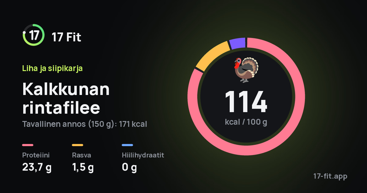 Kalkkunan rintafilee: 114 kcal 100 g:ssa, proteiinia 23,7 g, rasvaa 1,5 g, hiilihydraatteja 0 g.