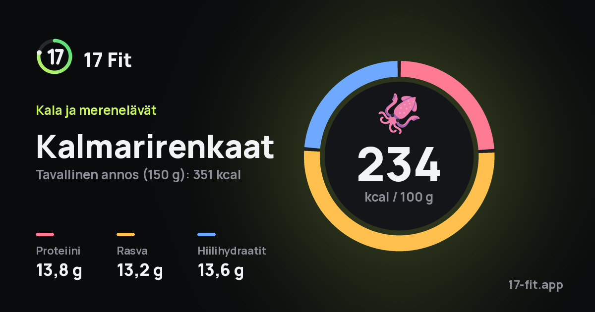 Kalmarirenkaat: 234 kcal 100 g:ssa, proteiinia 13,8 g, rasvaa 13,2 g, hiilihydraatteja 13,6 g.