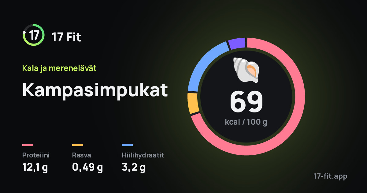 Kampasimpukat: 69 kcal 100 g:ssa, proteiinia 12,1 g, rasvaa 0,49 g, hiilihydraatteja 3,2 g.