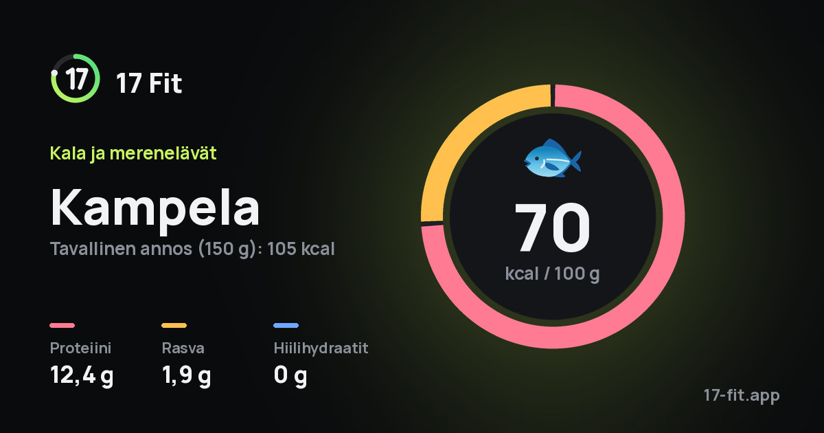Kampela: 70 kcal 100 g:ssa, proteiinia 12,4 g, rasvaa 1,9 g, hiilihydraatteja 0 g.