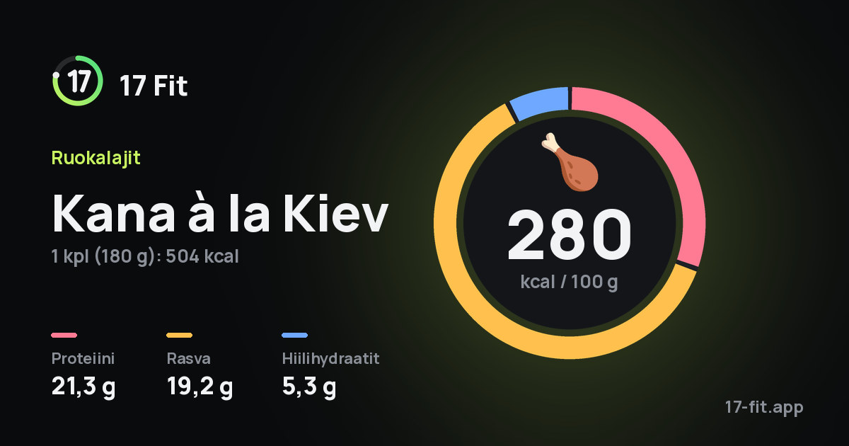 Kana à la Kiev: 280 kcal 100 g:ssa, proteiinia 21,3 g, rasvaa 19,2 g, hiilihydraatteja 5,3 g.