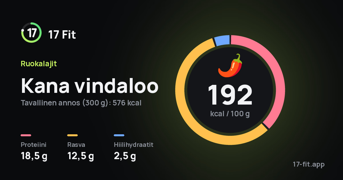 Kana vindaloo: 192 kcal 100 g:ssa, proteiinia 18,5 g, rasvaa 12,5 g, hiilihydraatteja 2,5 g.