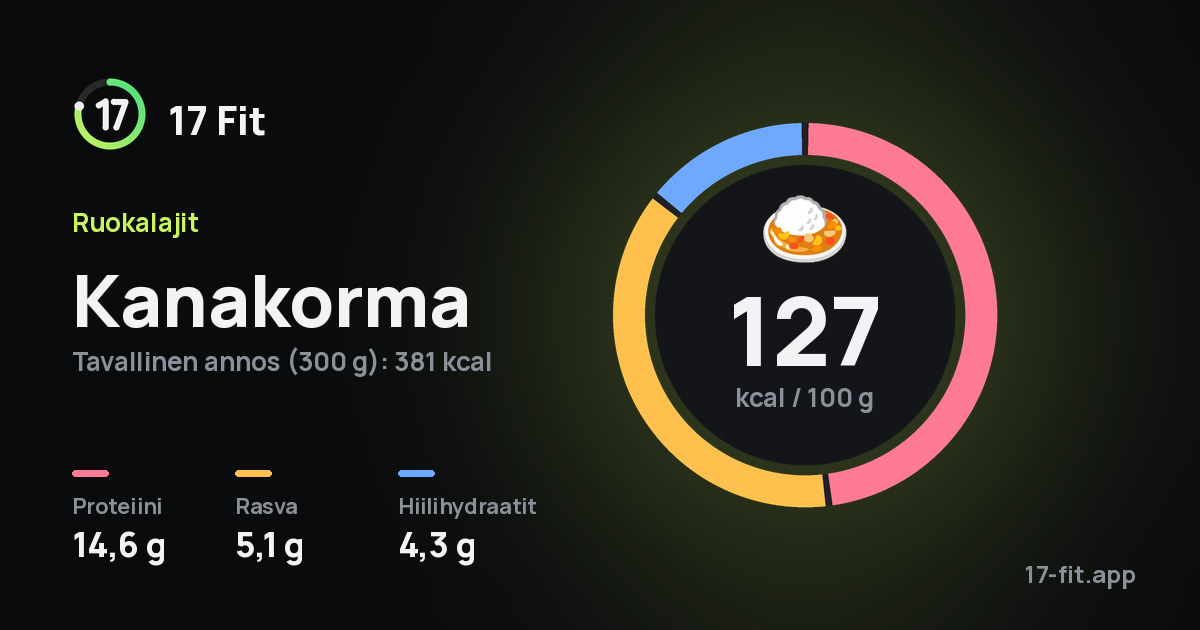 Kanakorma: 127 kcal 100 g:ssa, proteiinia 14,6 g, rasvaa 5,1 g, hiilihydraatteja 4,3 g.