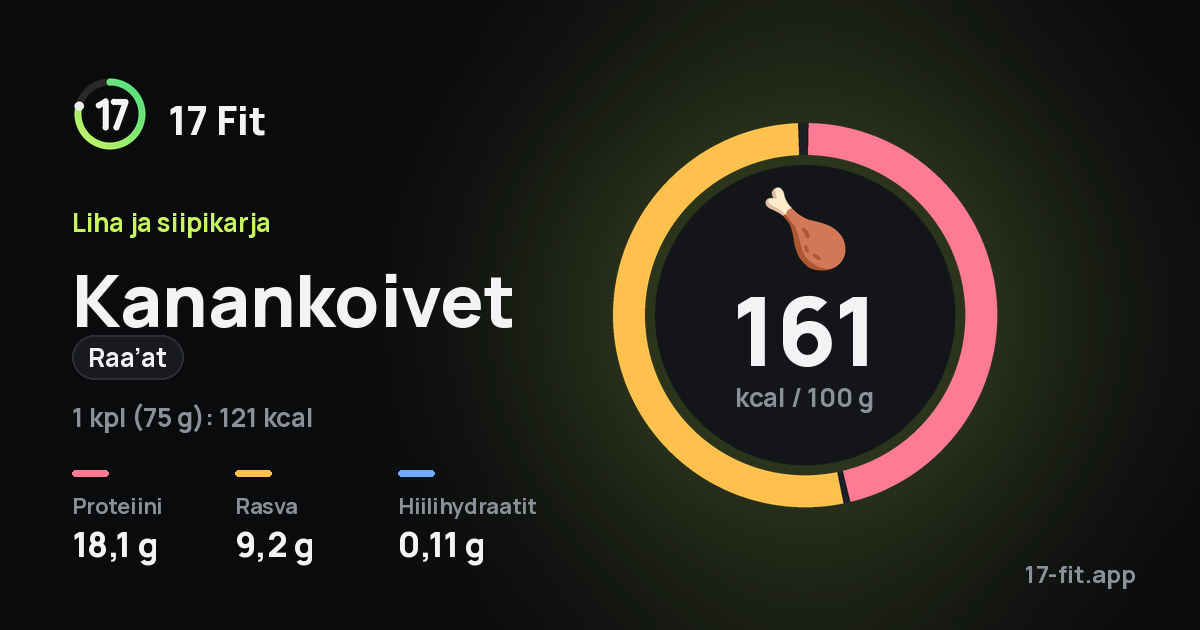 Kanankoivet (raa’at): 161 kcal 100 g:ssa, proteiinia 18,1 g, rasvaa 9,2 g, hiilihydraatteja 0,11 g.