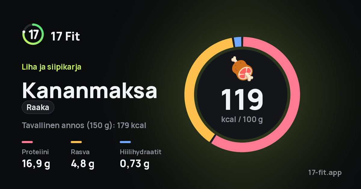 Kananmaksa (raaka): 119 kcal 100 g:ssa, proteiinia 16,9 g, rasvaa 4,8 g, hiilihydraatteja 0,73 g.