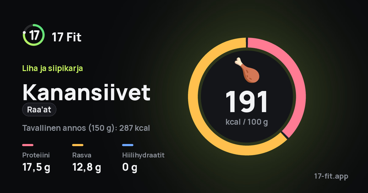 Kanansiivet (raa’at): 191 kcal 100 g:ssa, proteiinia 17,5 g, rasvaa 12,8 g, hiilihydraatteja 0 g.