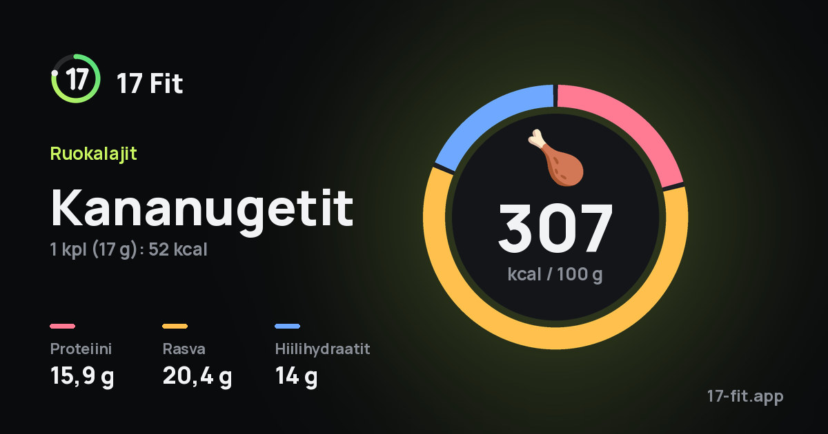 Kananugetit: 307 kcal 100 g:ssa, proteiinia 15,9 g, rasvaa 20,4 g, hiilihydraatteja 14 g.