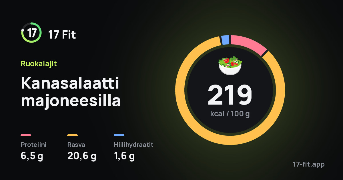 Kanasalaatti majoneesilla: 219 kcal 100 g:ssa, proteiinia 6,5 g, rasvaa 20,6 g, hiilihydraatteja 1,6 g.