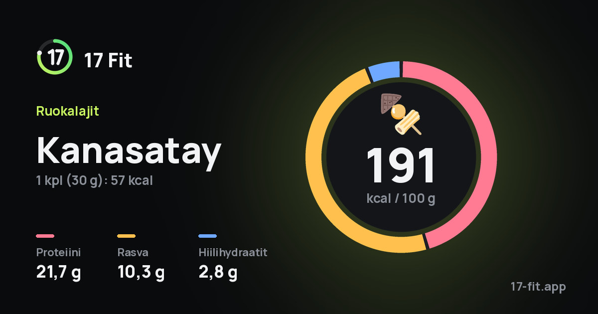 Kanasatay: 191 kcal 100 g:ssa, proteiinia 21,7 g, rasvaa 10,3 g, hiilihydraatteja 2,8 g.