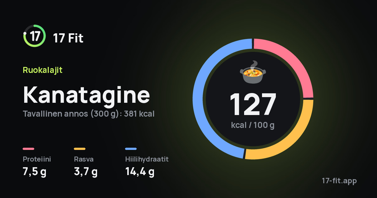 Kanatagine: 127 kcal 100 g:ssa, proteiinia 7,5 g, rasvaa 3,7 g, hiilihydraatteja 14,4 g.