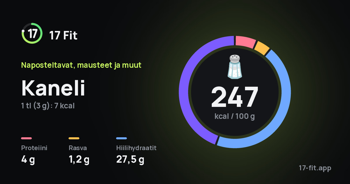 Kaneli: 247 kcal 100 g:ssa, proteiinia 4 g, rasvaa 1,2 g, hiilihydraatteja 27,5 g.