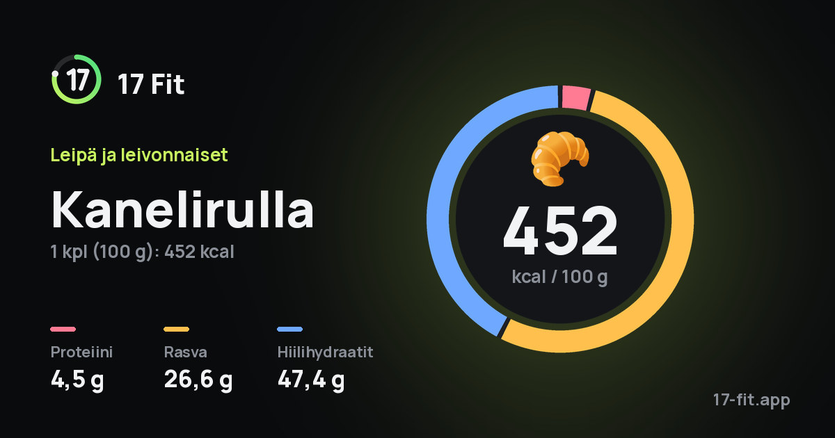 Kanelirulla: 452 kcal 100 g:ssa, proteiinia 4,5 g, rasvaa 26,6 g, hiilihydraatteja 47,4 g.