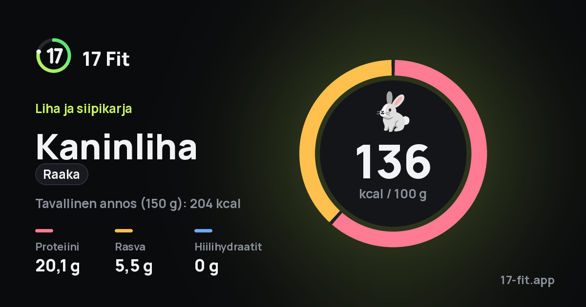 Kaninliha (raaka): 136 kcal 100 g:ssa, proteiinia 20,1 g, rasvaa 5,5 g, hiilihydraatteja 0 g.