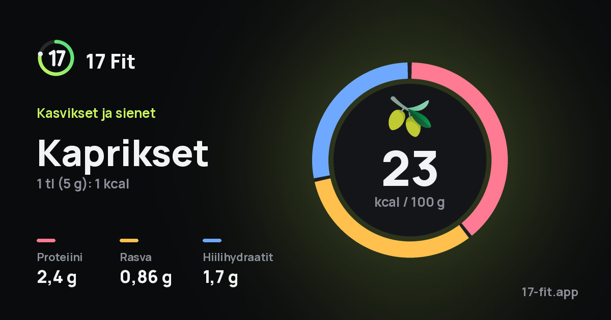 Kaprikset: 23 kcal 100 g:ssa, proteiinia 2,4 g, rasvaa 0,86 g, hiilihydraatteja 1,7 g.