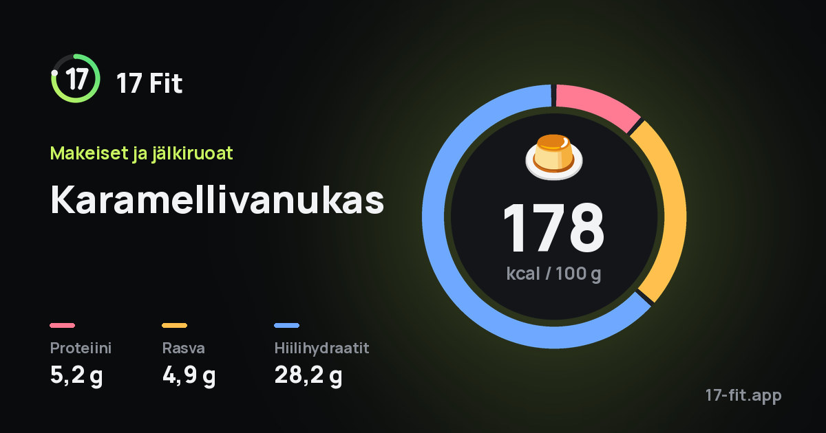 Karamellivanukas: 178 kcal 100 g:ssa, proteiinia 5,2 g, rasvaa 4,9 g, hiilihydraatteja 28,2 g.
