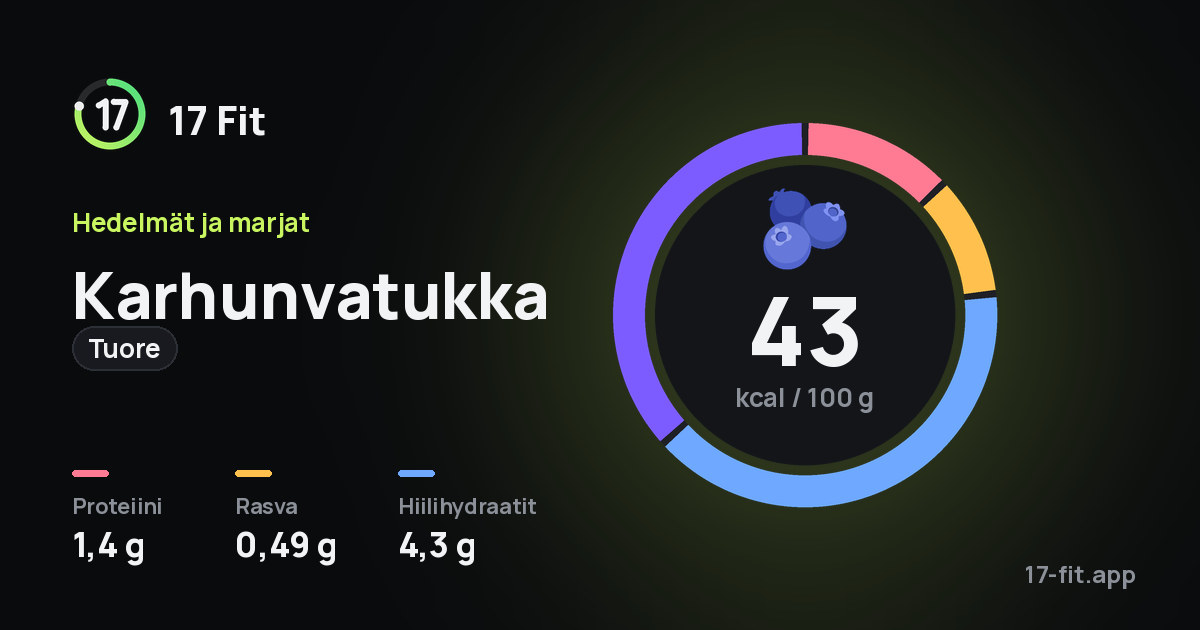Karhunvatukka (tuore): 43 kcal 100 g:ssa, proteiinia 1,4 g, rasvaa 0,49 g, hiilihydraatteja 4,3 g.
