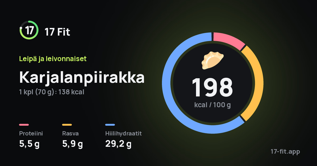 Karjalanpiirakka: 198 kcal 100 g:ssa, proteiinia 5,5 g, rasvaa 5,9 g, hiilihydraatteja 29,2 g.