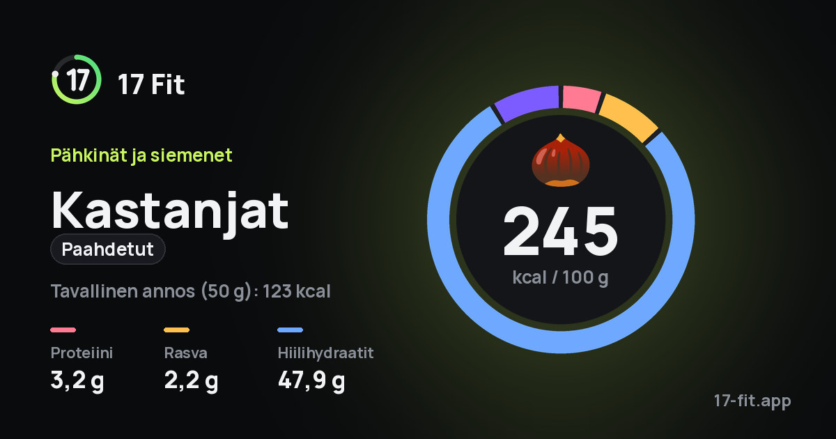 Kastanjat (paahdetut): 245 kcal 100 g:ssa, proteiinia 3,2 g, rasvaa 2,2 g, hiilihydraatteja 47,9 g.