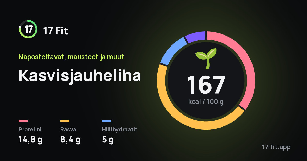 Kasvisjauheliha: 167 kcal 100 g:ssa, proteiinia 14,8 g, rasvaa 8,4 g, hiilihydraatteja 5 g.