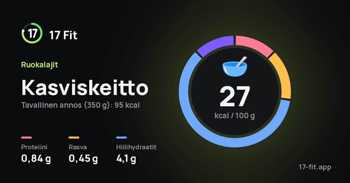 Kasviskeitto: 27 kcal 100 g:ssa, proteiinia 0,84 g, rasvaa 0,45 g, hiilihydraatteja 4,1 g.