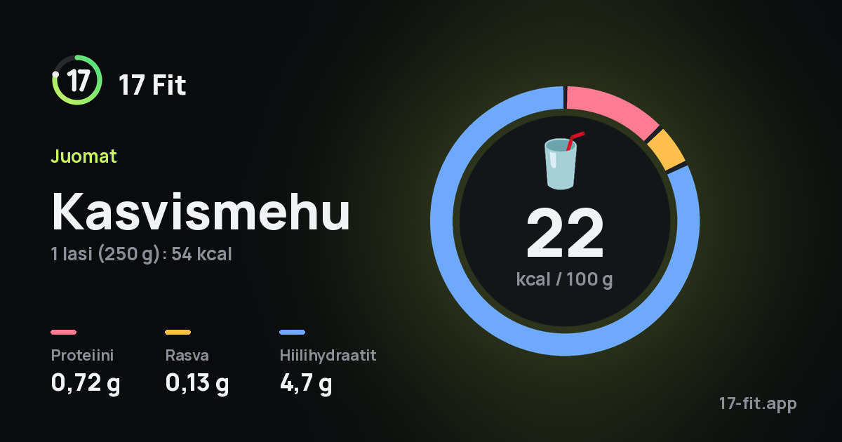 Kasvismehu: 22 kcal 100 g:ssa, proteiinia 0,72 g, rasvaa 0,13 g, hiilihydraatteja 4,7 g.
