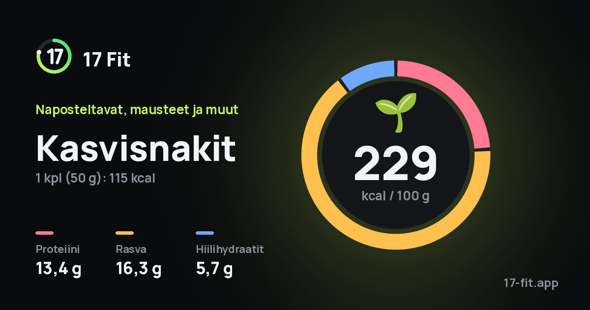 Kasvisnakit: 229 kcal 100 g:ssa, proteiinia 13,4 g, rasvaa 16,3 g, hiilihydraatteja 5,7 g.