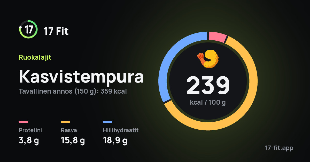 Kasvistempura: 239 kcal 100 g:ssa, proteiinia 3,8 g, rasvaa 15,8 g, hiilihydraatteja 18,9 g.