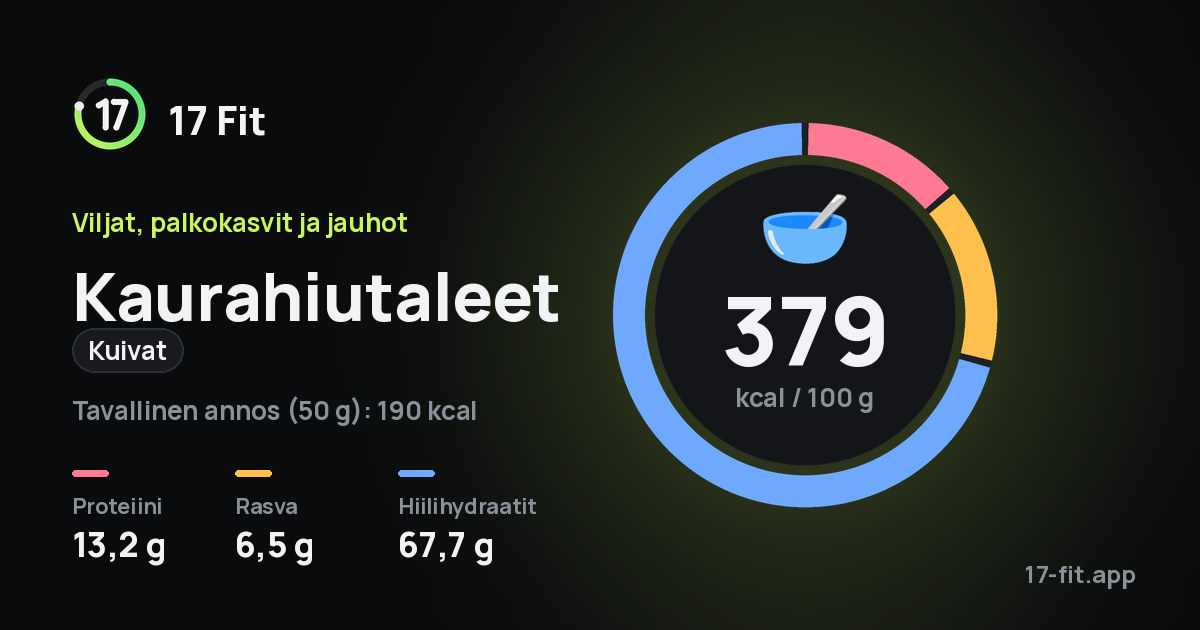 Kaurahiutaleet (kuivat): 379 kcal 100 g:ssa, proteiinia 13,2 g, rasvaa 6,5 g, hiilihydraatteja 67,7 g.